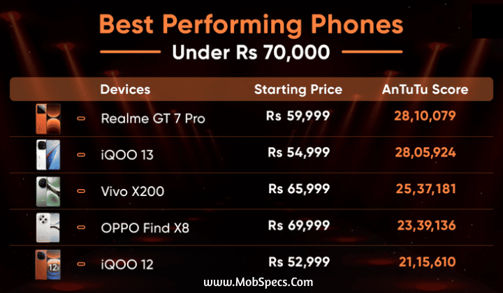 Best Performing Smartphones